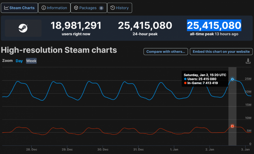 Steam cán mốc số lượng người dùng kỷ lục mới