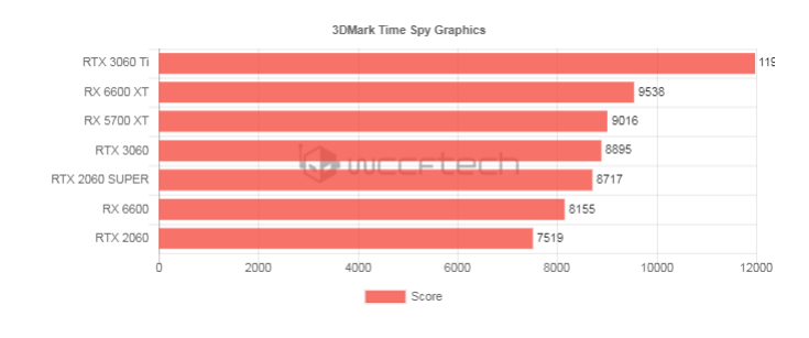 Radeon RX 6600 có điểm số kém hơn RTX 2060 SUPER, dữ liệu: wccftech