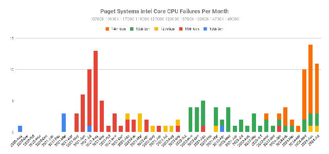 1722839819-puget-system-intel-core-cpu-failures-png.png