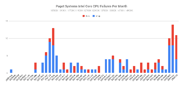 1722839827-puget-system-intel-core-cpu-failures-2-png.png