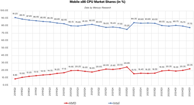 1731480600-amd-intel-mobile.jpg