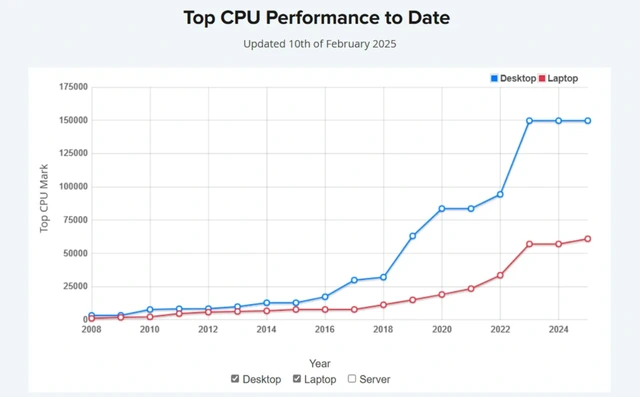 Thời kỳ bão hòa của CPU đã đến?- Ảnh 2.