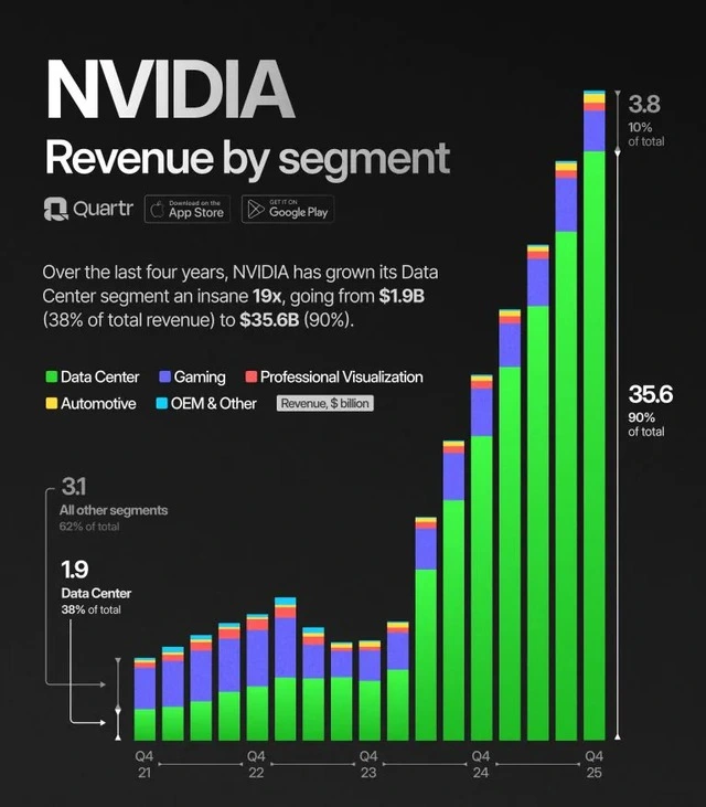 Nvidia 'thăng hoa' nhờ AI, mảng game ngày càng 'hụt hơi' - Ảnh 1.