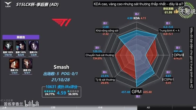 Sao T1 sở hữu loạt thông số "thảm họa", thua cả tuyển thủ đang bị đánh giá yếu nhất LCK- Ảnh 3.